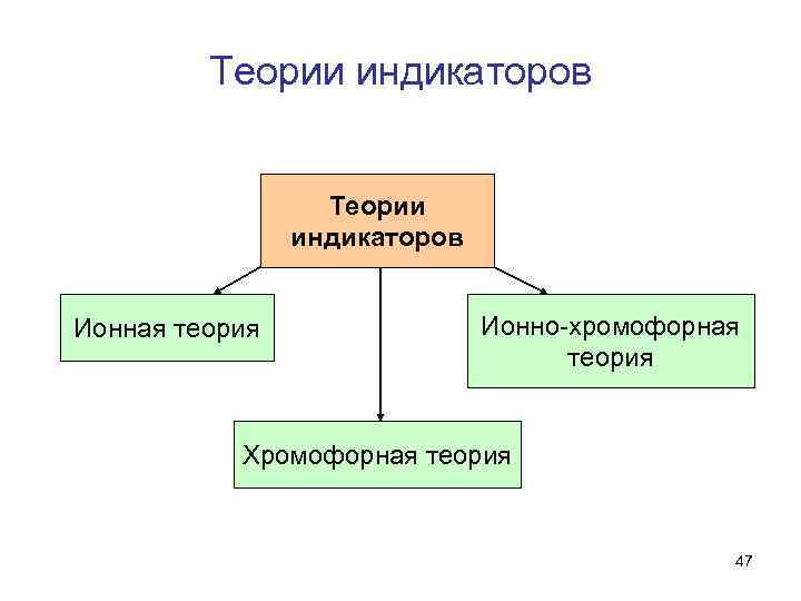 Теории индикаторов Ионная теория Ионно-хромофорная теория Хромофорная теория 47 