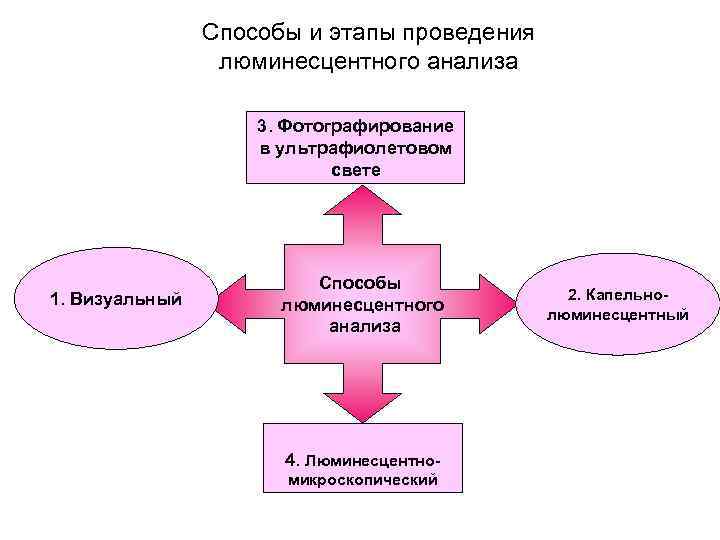 Способы и этапы проведения люминесцентного анализа 3. Фотографирование в ультрафиолетовом свете 1. Визуальный Способы