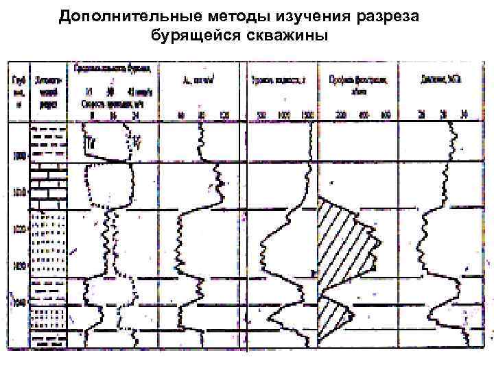 Дополнительные методы изучения разреза бурящейся скважины 
