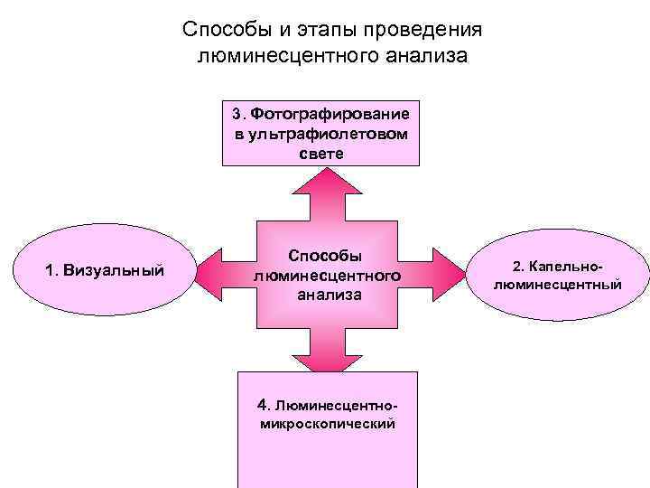 Способы и этапы проведения люминесцентного анализа 3. Фотографирование в ультрафиолетовом свете 1. Визуальный Способы