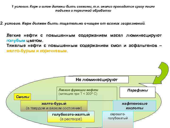 1 условие. Керн и шлам должны быть свежими, т. е. анализ проводится сразу после