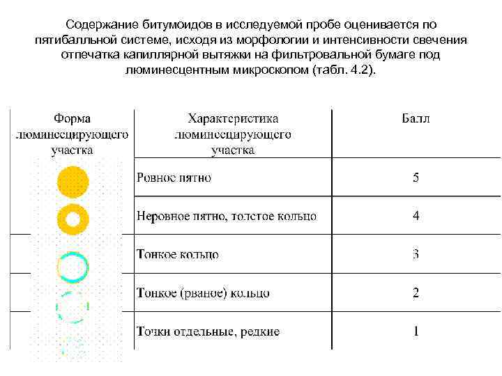 Содержание битумоидов в исследуемой пробе оценивается по пятибалльной системе, исходя из морфологии и интенсивности