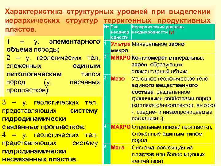 Характеристика структурных уровней при выделении иерархических структур терригенных продуктивных № Тип Иерархический уровень пластов.