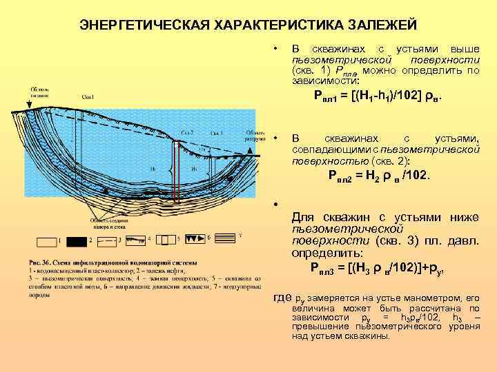 ЭНЕРГЕТИЧЕСКАЯ ХАРАКТЕРИСТИКА ЗАЛЕЖЕЙ • В скважинах с устьями выше пьезометрической поверхности (скв. 1) Рпл.