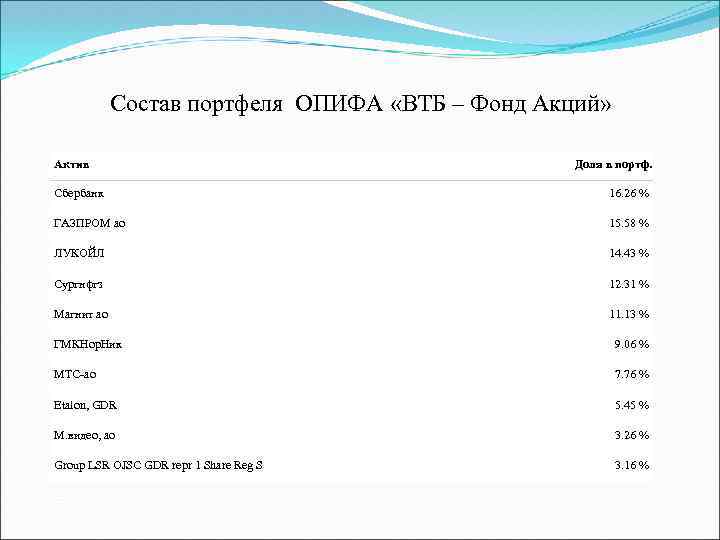 Состав портфеля ОПИФА «ВТБ – Фонд Акций» Актив Доля в портф. Сбербанк 16. 26