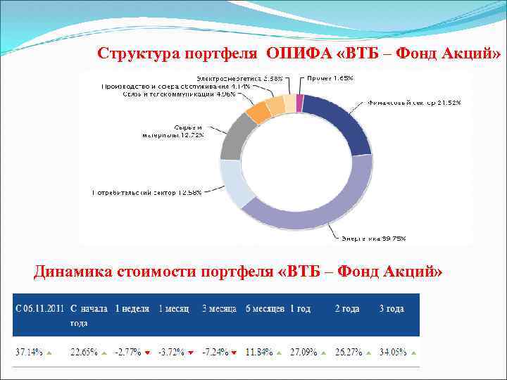 Структура портфеля ОПИФА «ВТБ – Фонд Акций» Динамика стоимости портфеля «ВТБ – Фонд Акций»
