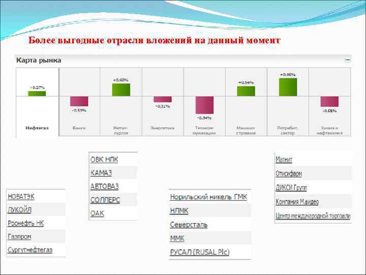 Более выгодные отрасли вложений на данный момент 
