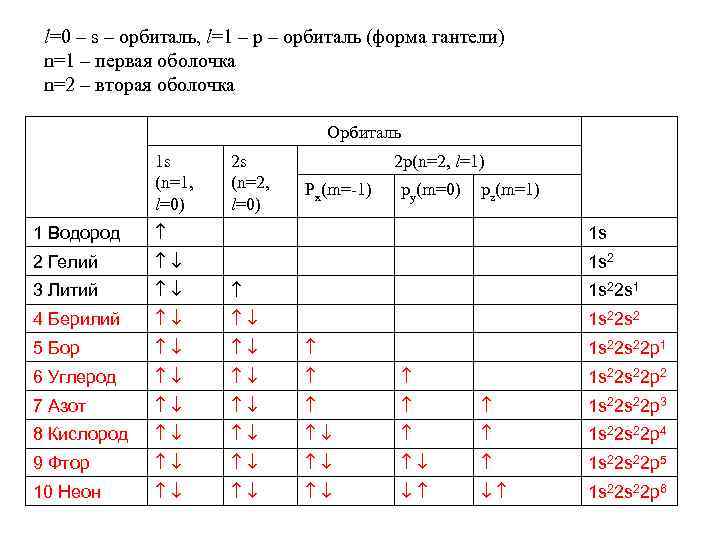 l=0 – s – орбиталь, l=1 – p – орбиталь (форма гантели) n=1 –