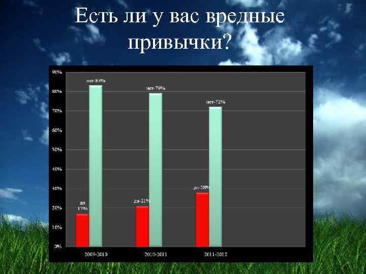 Есть ли у вас вредные привычки? 