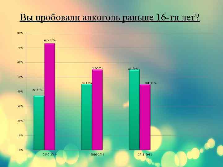 Вы пробовали алкоголь раньше 16 -ти лет? 