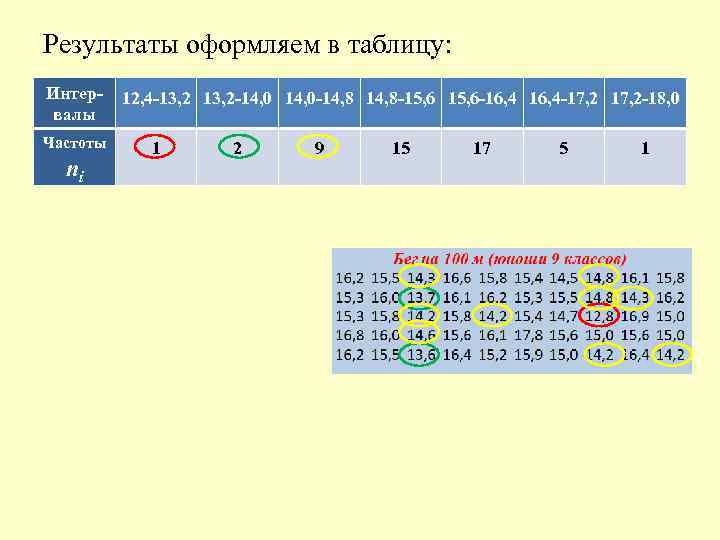 Результаты оформляем в таблицу: Интервалы Частоты ni 12, 4 -13, 2 -14, 0 -14,
