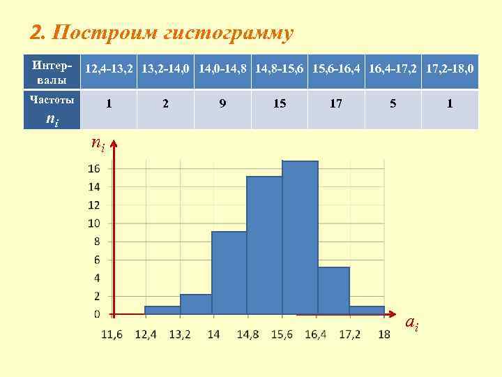 2. Построим гистограмму Интервалы 12, 4 -13, 2 -14, 0 -14, 8 -15, 6