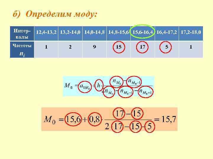 б) Определим моду: Интервалы Частоты ni 12, 4 -13, 2 -14, 0 -14, 8