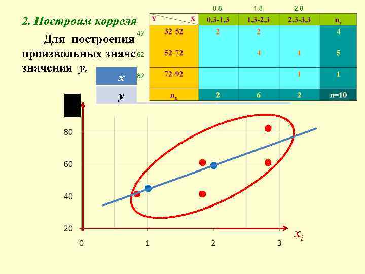 Поле распределения. Построить линию регрессии. Построить линию регрессии y на x. Корреляционное поле и линия регрессии y на x.. Построить линию регрессии на корреляционном поле.