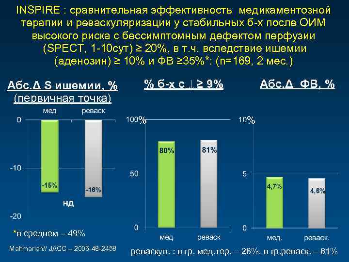 INSPIRE : сравнительная эффективность медикаментозной терапии и реваскуляризации у стабильных б-х после ОИМ высокого