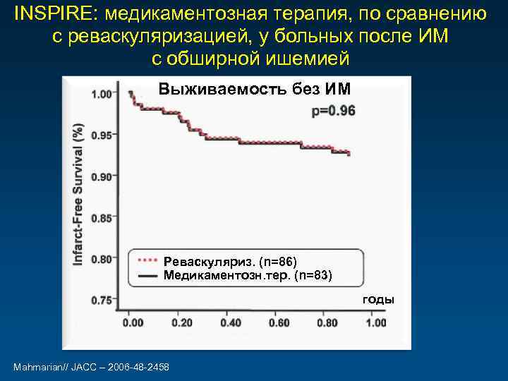 INSPIRE: медикаментозная терапия, по сравнению с реваскуляризацией, у больных после ИМ с обширной ишемией