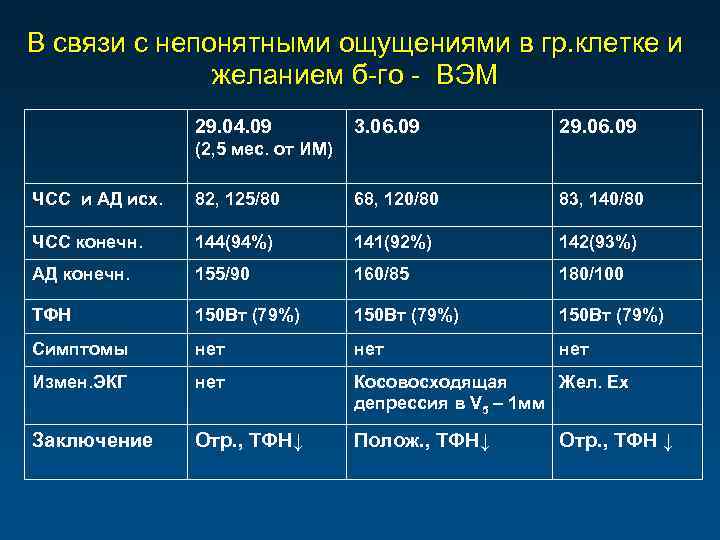 В связи с непонятными ощущениями в гр. клетке и желанием б-го - ВЭМ 29.