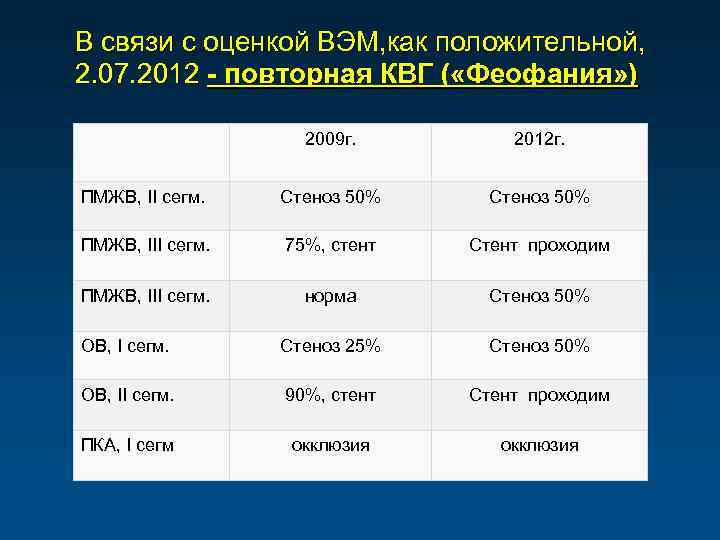 В связи с оценкой ВЭМ, как положительной, 2. 07. 2012 - повторная КВГ (