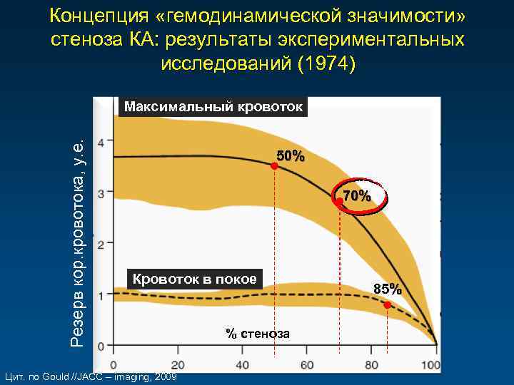 Концепция «гемодинамической значимости» стеноза КА: результаты экспериментальных исследований (1974) Резерв кор. кровотока, у. е.