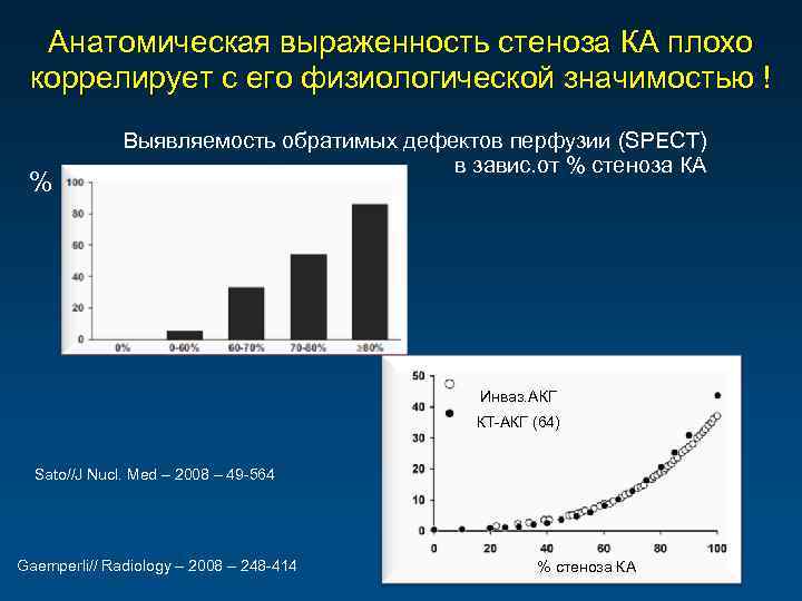 Анатомическая выраженность стеноза КА плохо коррелирует с его физиологической значимостью ! % Выявляемость обратимых