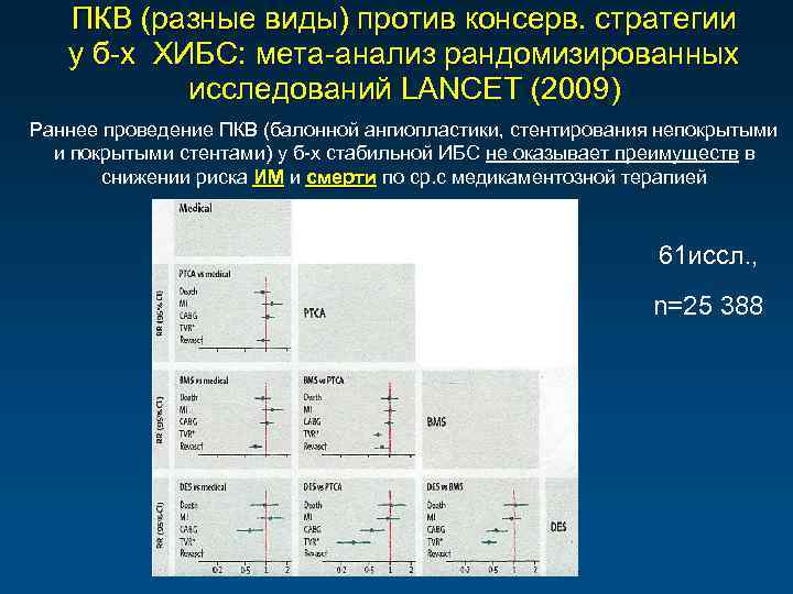 ПКВ (разные виды) против консерв. стратегии у б-х ХИБС: мета-анализ рандомизированных исследований LANCET (2009)