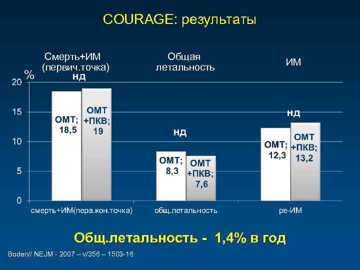 COURAGE: результаты % Смерть+ИМ (первич. точка) нд Общая летальность ИМ нд Общ. летальность -