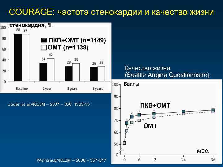 COURAGE: частота стенокардии и качество жизни стенокардия, % ПКВ+ОМТ (n=1149) ОМТ (n=1138) Качество жизни