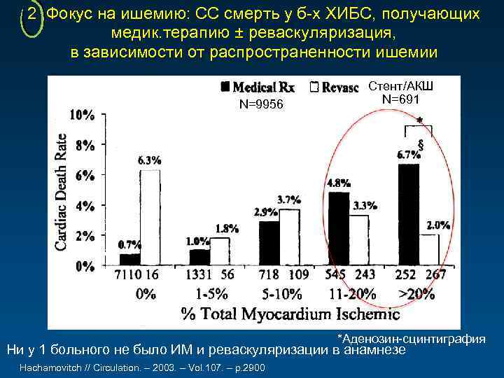 2 Фокус на ишемию: СС смерть у б-х ХИБС, получающих медик. терапию ± реваскуляризация,