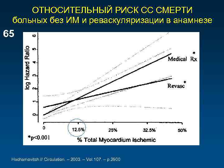 ОТНОСИТЕЛЬНЫЙ РИСК СС СМЕРТИ больных без ИМ и реваскуляризации в анамнезе 65 Hachamovitch //