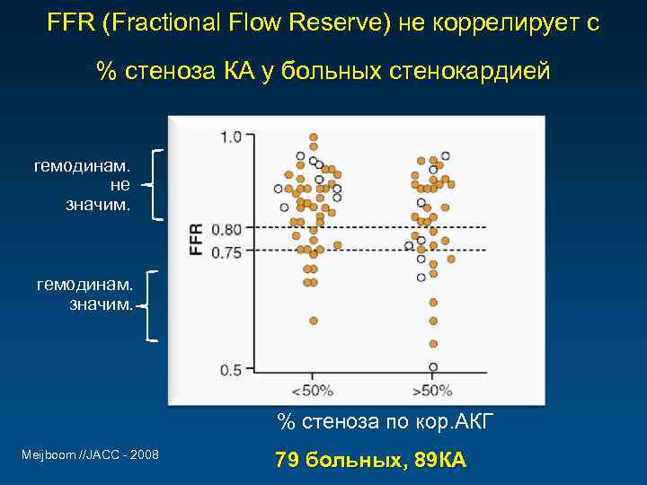 FFR (Fractional Flow Reserve) не коррелирует с % стеноза КА у больных стенокардией гемодинам.