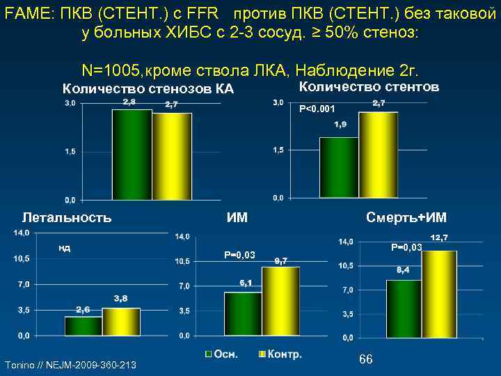 FAME: ПКВ (СТЕНТ. ) с FFR против ПКВ (СТЕНТ. ) без таковой у больных