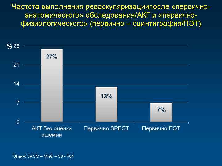 Частота выполнения реваскуляризациипосле «первичноанатомического» обследования/АКГ и «первичнофизиологического» (первично – сцинтиграфия/ПЭТ) % Shaw// JACC –