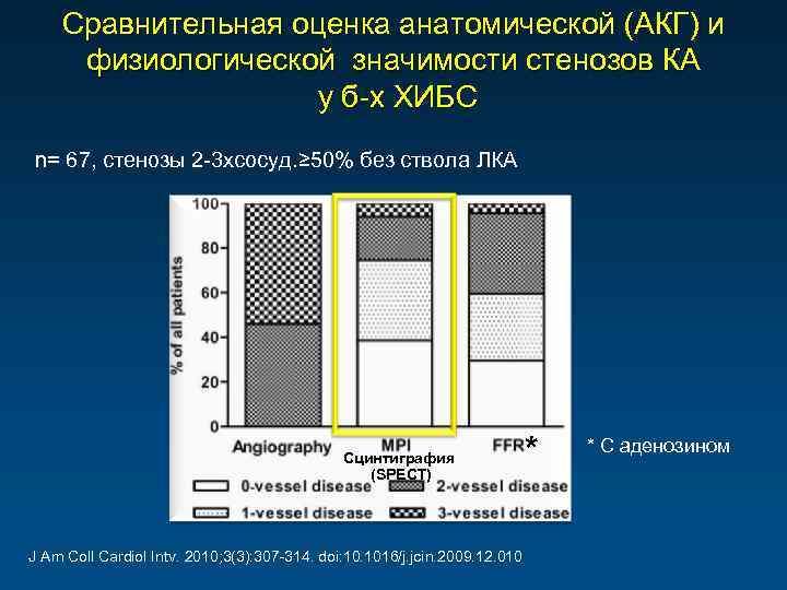 Сравнительная оценка анатомической (АКГ) и физиологической значимости стенозов КА у б-х ХИБС n= 67,