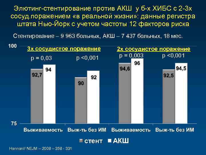 Элютинг-стентирование против АКШ у б-х ХИБС с 2 -3 х сосуд. поражением «в реальной
