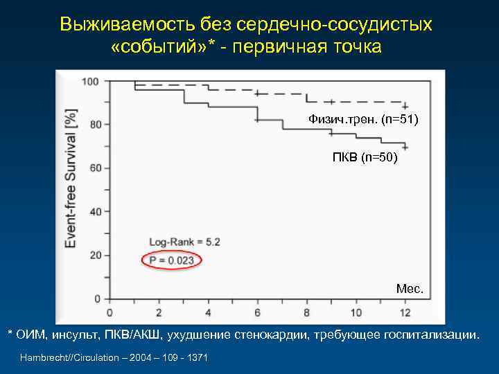 Выживаемость без сердечно-сосудистых «событий» * - первичная точка Физич. трен. (n=51) ПКВ (n=50) Мес.