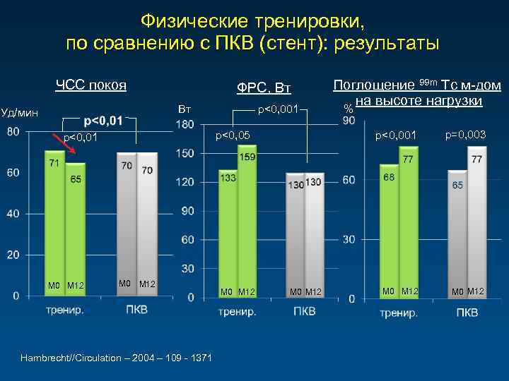 Физические тренировки, по сравнению с ПКВ (стент): результаты ЧСС покоя ФРС, Вт Вт Уд/мин