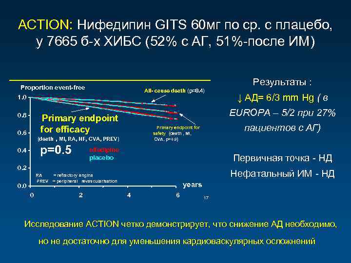 ACTION: Нифедипин GITS 60 мг по ср. с плацебо, у 7665 б-х ХИБС (52%
