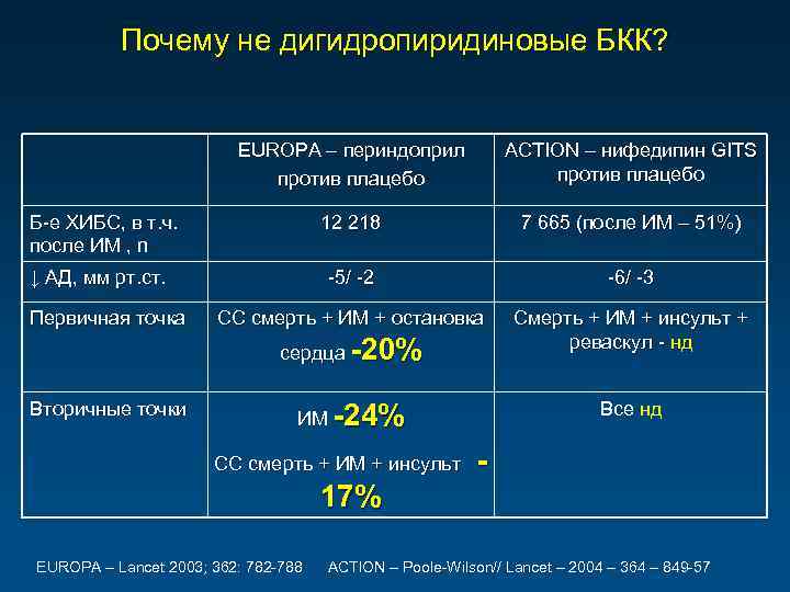 Почему не дигидропиридиновые БКК? EUROPA – периндоприл против плацебо ACTION – нифедипин GITS против