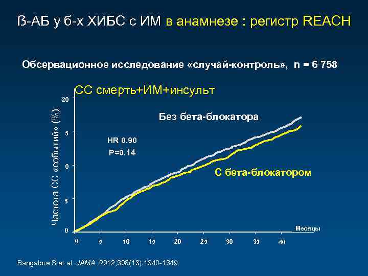 ẞ-АБ у б-х ХИБС с ИМ в анамнезе : регистр REACH Обсервационное исследование «случай-контроль»
