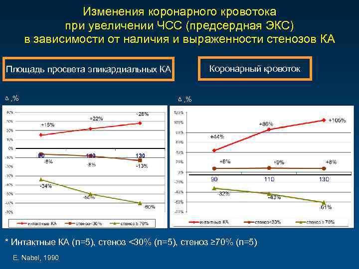 Изменения коронарного кровотока при увеличении ЧСС (предсердная ЭКС) в зависимости от наличия и выраженности