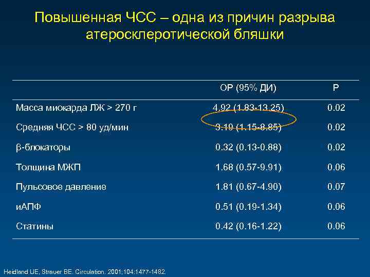 Повышенная ЧСС – одна из причин разрыва атеросклеротической бляшки OР (95% ДИ) P Масса