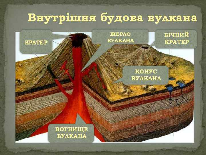 Внутрішня будова вулкана ЖЕРЛО ВУЛКАНА КРАТЕР КОНУС ВУЛКАНА ВОГНИЩЕ ВУЛКАНА БІЧНИЙ КРАТЕР 