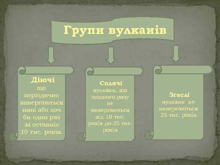 Групи вулканів Діючі що періодично вивергаються нині або хоч би один раз за останніх