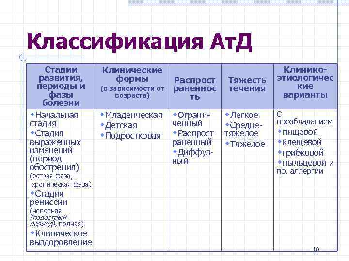 Классификация Ат. Д Стадии развития, периоды и фазы болезни w. Начальная стадия w. Стадия