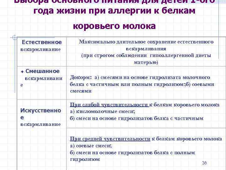 Выбора основного питания для детей 1 -ого года жизни при аллергии к белкам коровьего