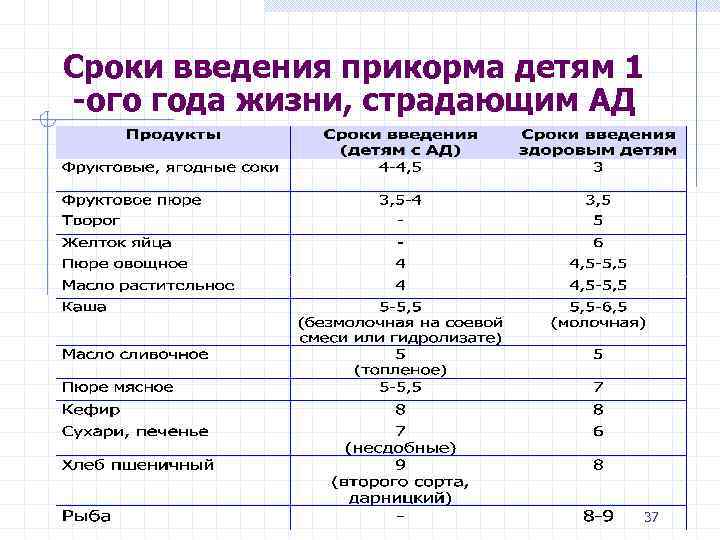 Сроки введения прикорма детям 1 -ого года жизни, страдающим АД 37 