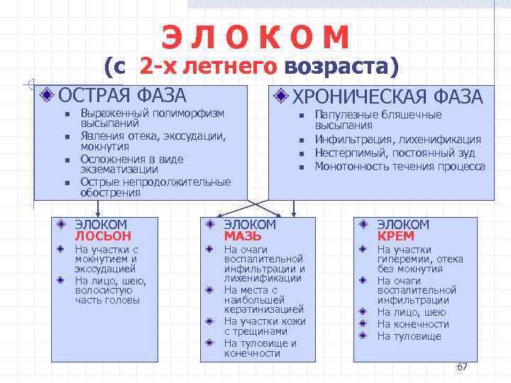 ЭЛОКОМ (с 2 -х летнего возраста) ОСТРАЯ ФАЗА n n Выраженный полиморфизм высыпаний Явления