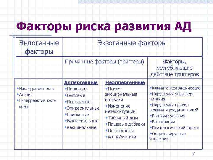Факторы риска развития АД Эндогенные факторы Экзогенные факторы Причинные факторы (триггеры) Аллергенные w. Наследственность