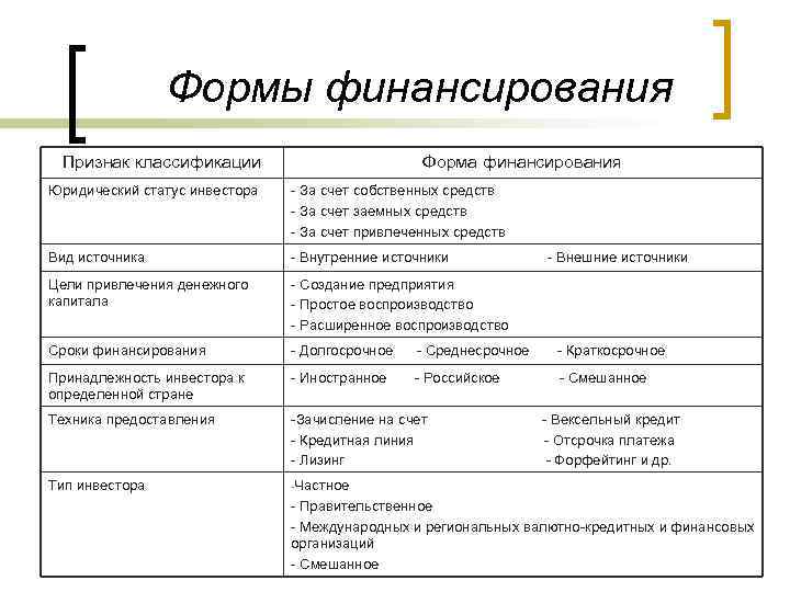 Источники и формы финансирования предприятия