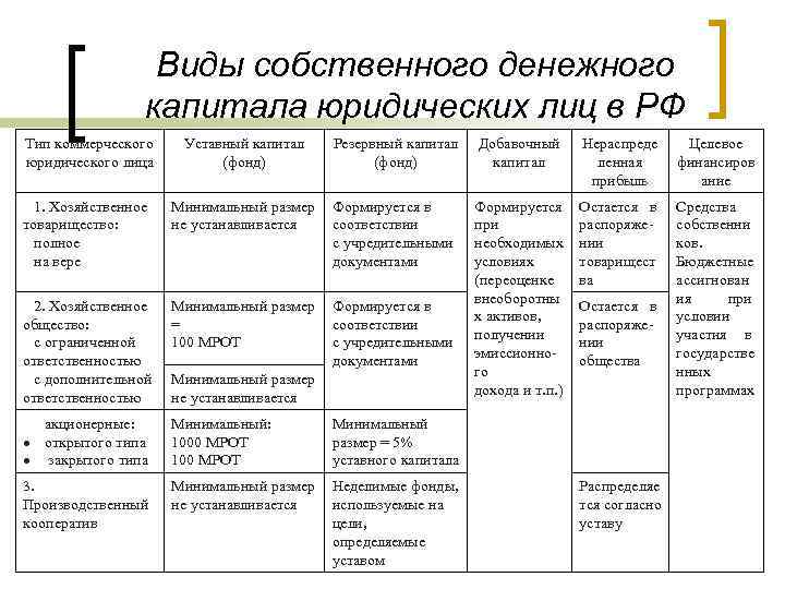 Виды собственного денежного капитала юридических лиц в РФ Тип коммерческого юридического лица Уставный капитал